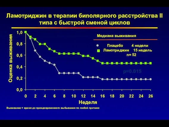 p=0.015 Неделя Оценка выживания Ламотриджин в терапии биполярного расстройства II типа