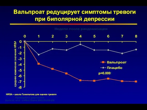 Вальпроат редуцирует симптомы тревоги при биполярной депрессии Приводится с разрешения: Davis