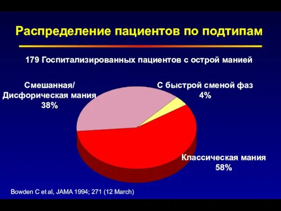 Распределение пациентов по подтипам Классическая мания 58% С быстрой сменой фаз