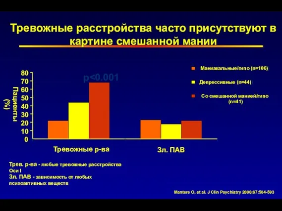 Тревожные расстройства часто присутствуют в картине смешанной мании Пациенты (%) Трев.