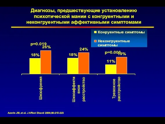 Azorin JM, et al. J Affect Disord 2006;96:215-223 Диагнозы, предшествующие установлению