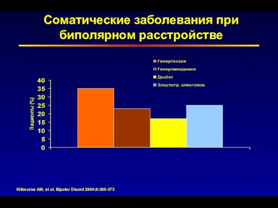 Kilbourne AM, et al. Bipolar Disord 2004;6:368-373 Соматические заболевания при биполярном расстройстве