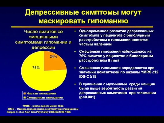 Одновременное развитие депрессивных симптомов у пациентов с биполярным расстройством в гипомании