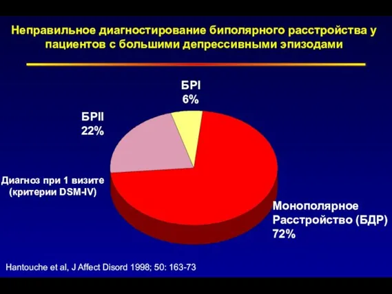 Неправильное диагностирование биполярного расстройства у пациентов с большими депрессивными эпизодами Монополярное