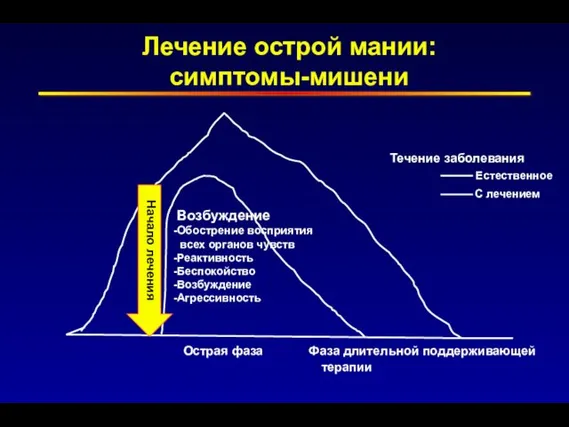 Лечение острой мании: симптомы-мишени Течение заболевания Естественное С лечением Начало лечения