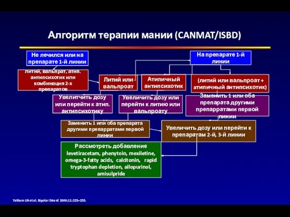 Не лечился или на препарате 1-й линии На препарате 1-й линии