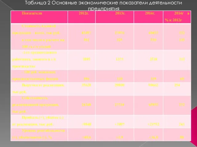 Таблица 2 Основные экономические показатели деятельности предприятия