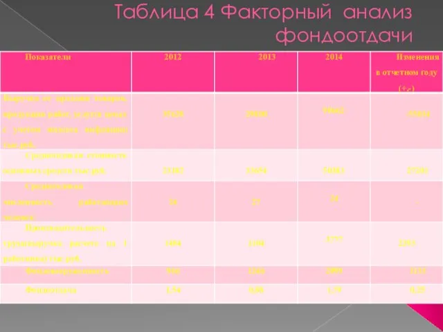 Таблица 4 Факторный анализ фондоотдачи