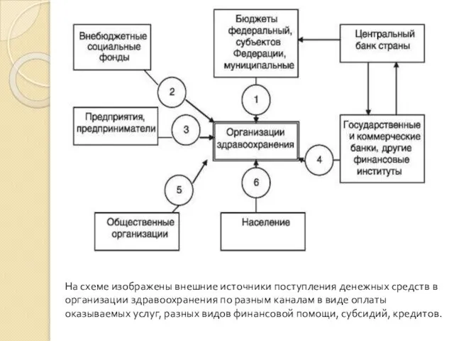 На схеме изображены внешние источники поступления денежных средств в организации здравоохранения