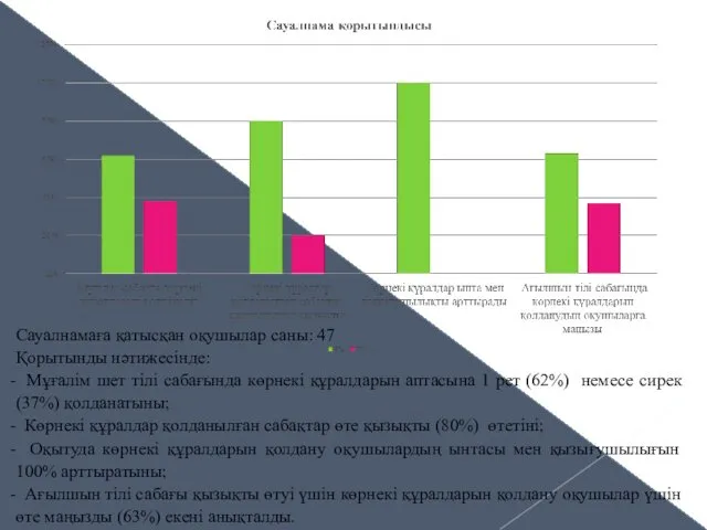 Сауалнамаға қатысқан оқушылар саны: 47 Қорытынды нәтижесінде: Мұғалім шет тілі сабағында