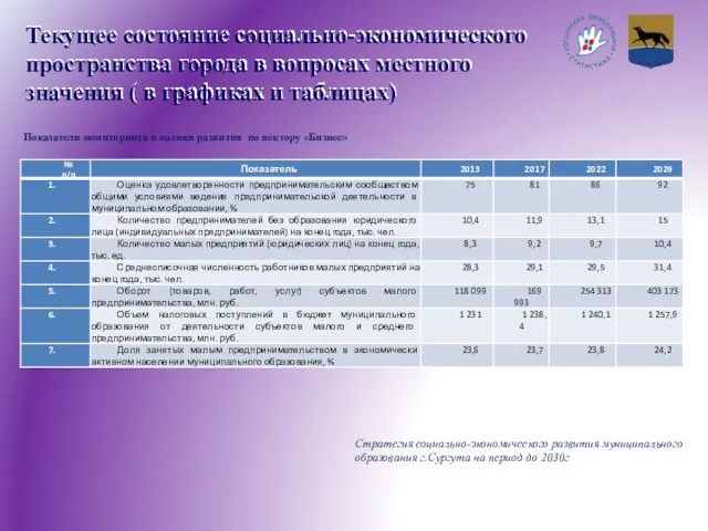 Текущее состояние социально-экономического пространства города в вопросах местного значения ( в