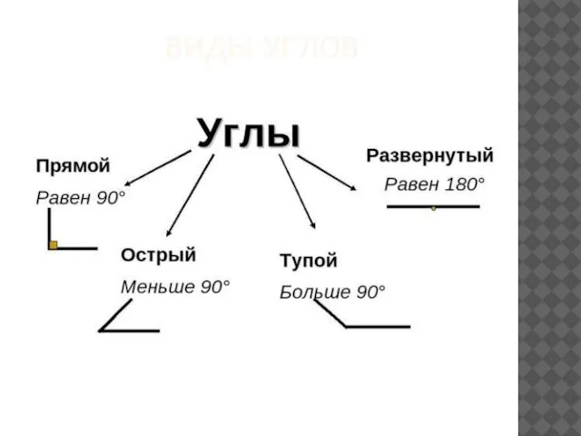 ВИДЫ УГЛОВ