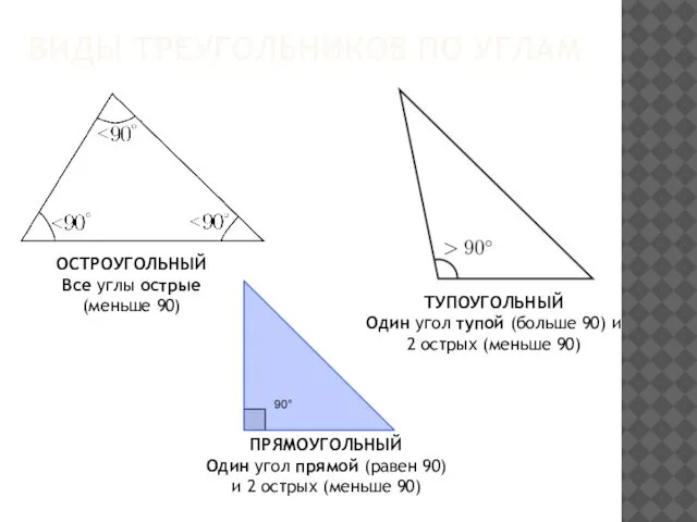 ВИДЫ ТРЕУГОЛЬНИКОВ ПО УГЛАМ ОСТРОУГОЛЬНЫЙ Все углы острые (меньше 90) ТУПОУГОЛЬНЫЙ