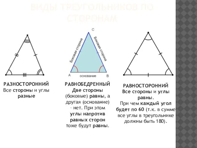 ВИДЫ ТРЕУГОЛЬНИКОВ ПО СТОРОНАМ РАЗНОСТОРОННИЙ Все стороны и углы разные РАВНОБЕДРЕННЫЙ