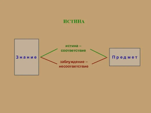 ИСТИНА З н а н и е П р е д