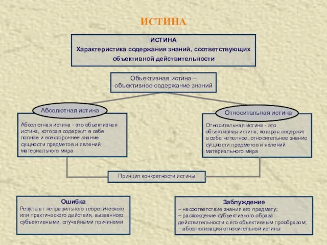 ИСТИНА ИСТИНА Характеристика содержания знаний, соответствующих объективной действительности Абсолютная истина -