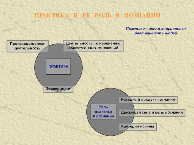 ПРАКТИКА И ЕЕ РОЛЬ В ПОЗНАНИИ Производственная деятельность Деятельность по изменению