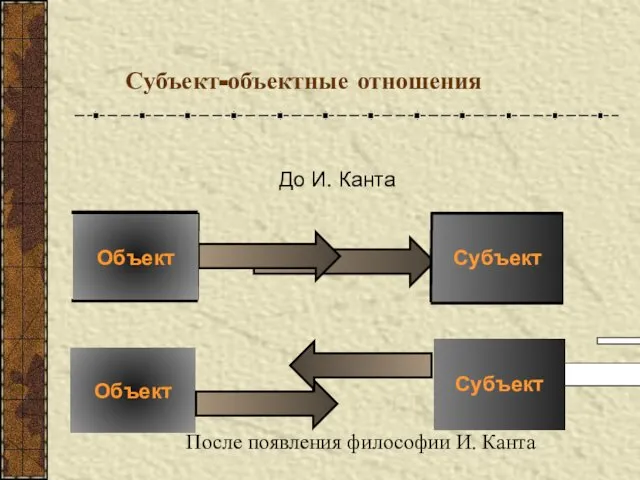 Субъект-объектные отношения До И. Канта Субъект Объект Объект Субъект После появления философии И. Канта