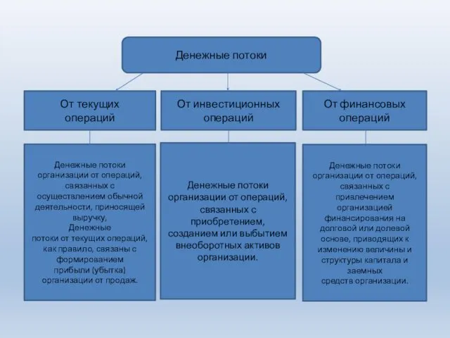 Денежные потоки От текущих операций От инвестиционных операций От финансовых операций