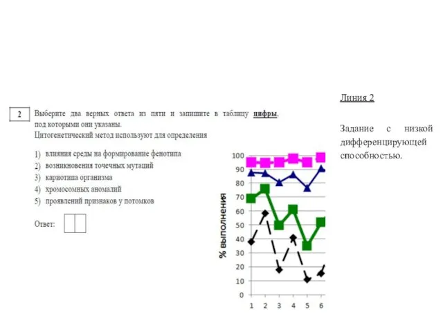 Изменения в КИМ ЕГЭ по биологии 2019 г Линия 2 Задание с низкой дифференцирующей способностью.