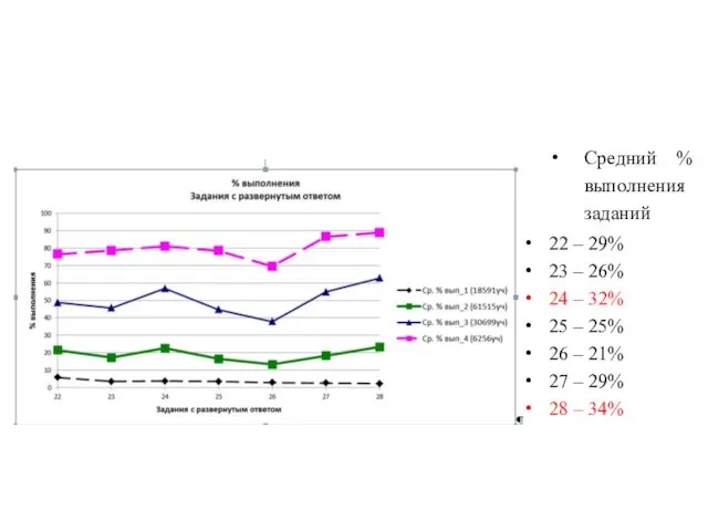 Результаты выполнения заданий части 2 разными группами участников Средний % выполнения