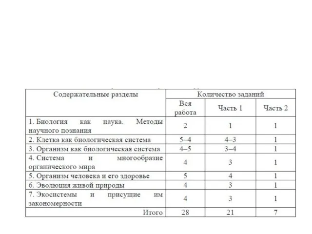 РАСПРЕДЕЛЕНИЕ СОДЕРЖАНИЯ В КИМ ЕГЭ 2018