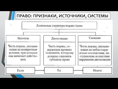 ПРАВО: ПРИЗНАКИ, ИСТОЧНИКИ, СИСТЕМЫ