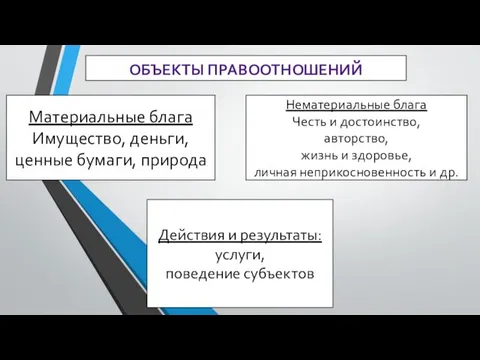 ОБЪЕКТЫ ПРАВООТНОШЕНИЙ Материальные блага Имущество, деньги, ценные бумаги, природа Нематериальные блага