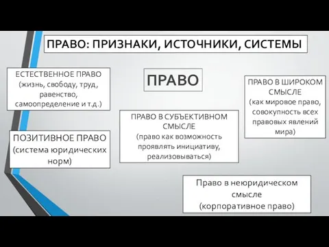 ПРАВО: ПРИЗНАКИ, ИСТОЧНИКИ, СИСТЕМЫ ПРАВО ЕСТЕСТВЕННОЕ ПРАВО (жизнь, свободу, труд, равенство,