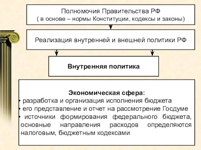 Полномочия Правительства РФ ( в основе – нормы Конституции, кодексы и