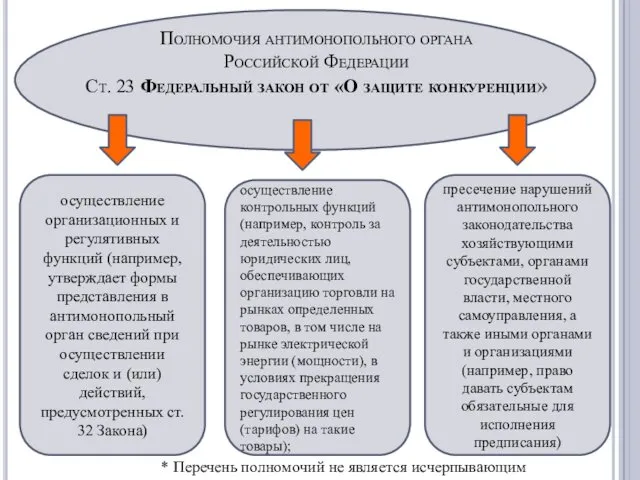 Полномочия антимонопольного органа Российской Федерации Ст. 23 Федеральный закон от «О