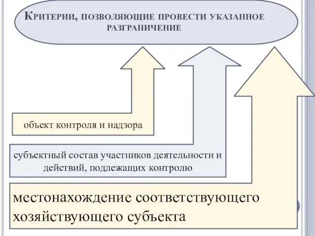 Критерии, позволяющие провести указанное разграничение объект контроля и надзора субъектный состав