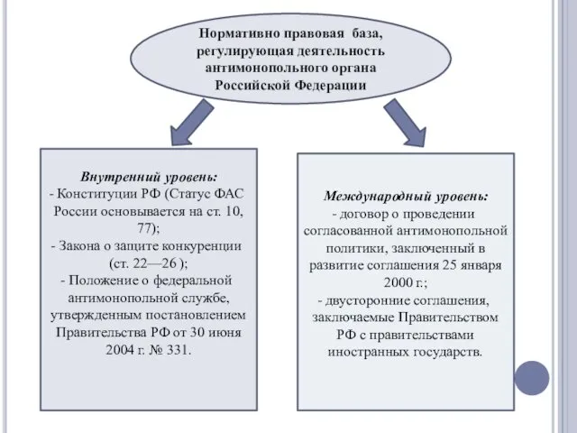 Нормативно правовая база, регулирующая деятельность антимонопольного органа Российской Федерации Внутренний уровень: