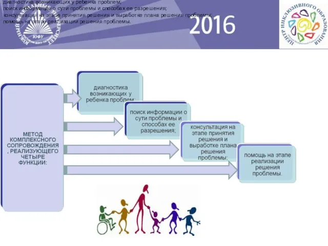 метод комплексного сопровождения, реализующего четыре функции: диагностика возникающих у ребенка проблем;