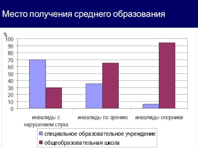 Место получения среднего образования