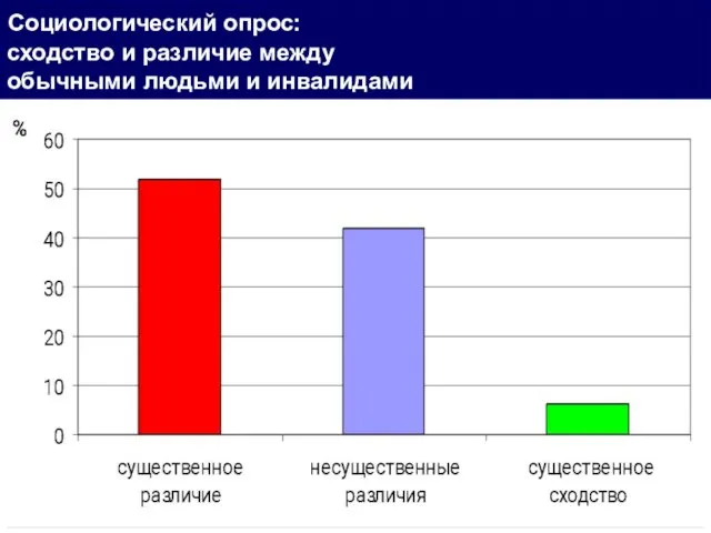 Социологический опрос: сходство и различие между обычными людьми и инвалидами