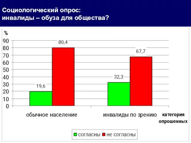 Социологический опрос: инвалиды – обуза для общества?