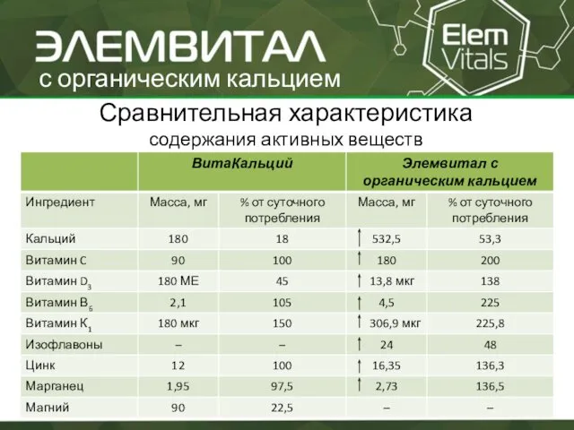 Сравнительная характеристика содержания активных веществ с органическим кальцием