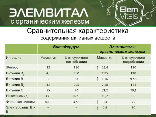 с органическим железом Сравнительная характеристика содержания активных веществ