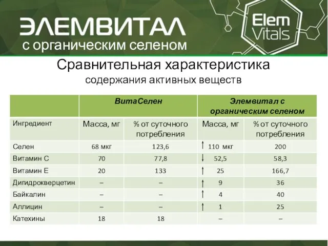 с органическим селеном Сравнительная характеристика содержания активных веществ