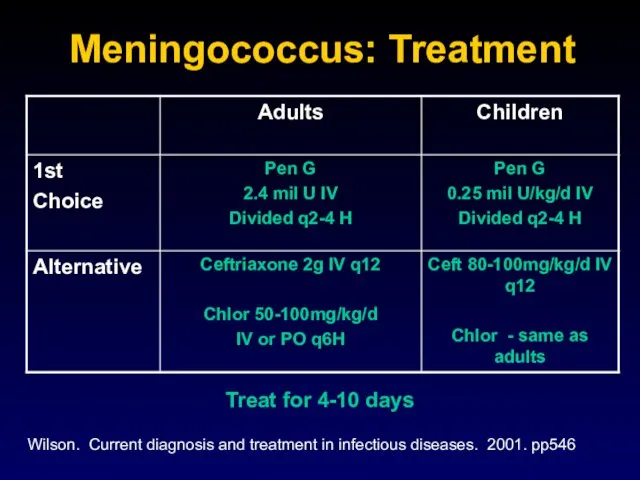 Meningococcus: Treatment Wilson. Current diagnosis and treatment in infectious diseases. 2001. pp546 Treat for 4-10 days