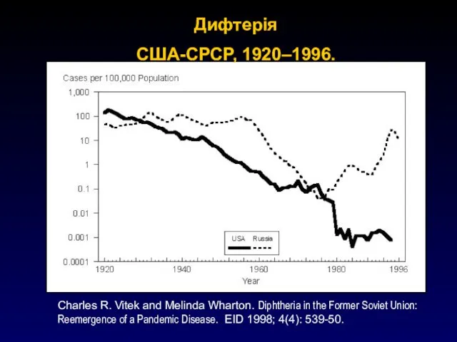 Дифтерія США-СРСР, 1920–1996. Charles R. Vitek and Melinda Wharton. Diphtheria in
