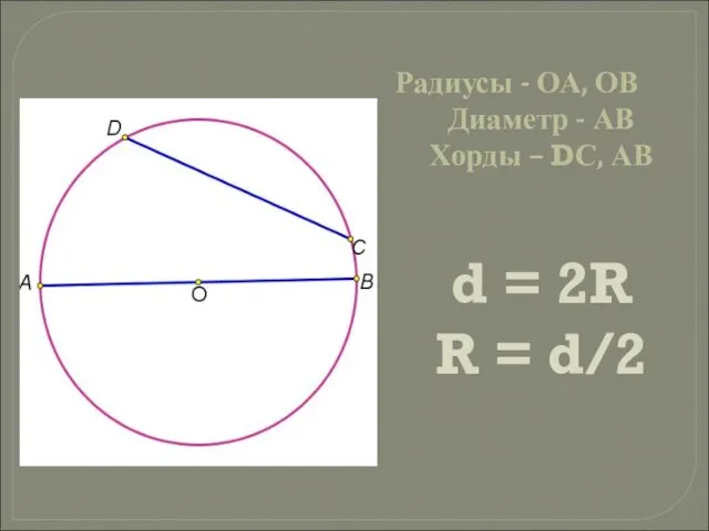 Радиусы - ОА, ОВ Диаметр - АВ Хорды – DС, АВ