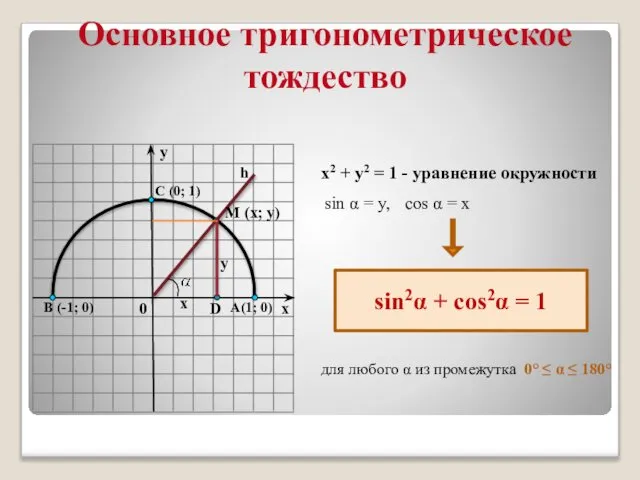 Основное тригонометрическое тождество х2 + у2 = 1 - уравнение окружности