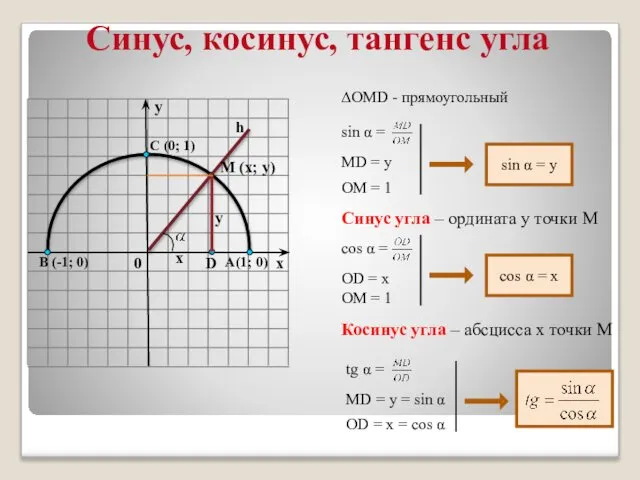 sin α = ∆OMD - прямоугольный MD = y OM =