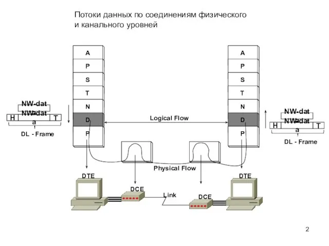 Потоки данных по соединениям физического и канального уровней