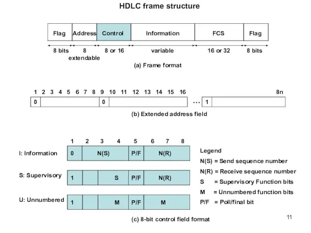 HDLC frame structure