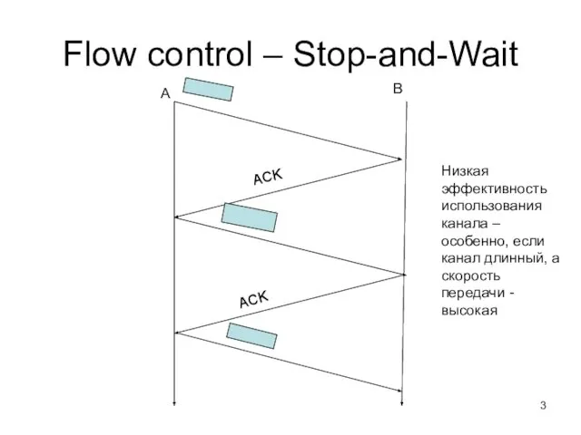 Flow control – Stop-and-Wait A B ACK ACK Низкая эффективность использования