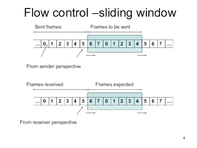Flow control –sliding window From sender perspective From receiver perspective Sent