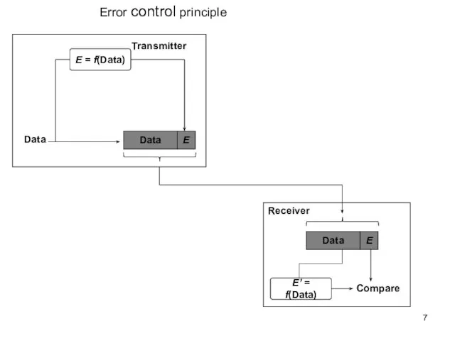 E’ = f(Data) Receiver Compare Error control principle